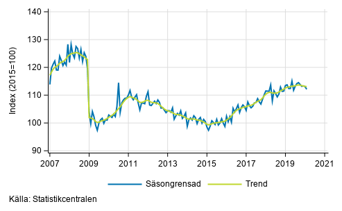 Industriproduktionens (BCD) trend och ssongrensad serie, 2007/01–2020/1