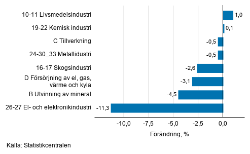 Den ssongrensade frndringen av industriproduktionen efter nringsgren, 12/2019–01/2020, %, TOL 2008