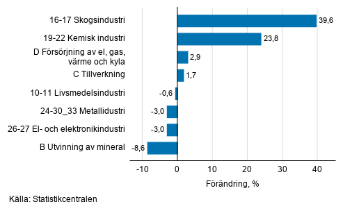 Den ssongrensade frndringen av industriproduktionen efter nringsgren, 02/2020–03/2020, %, TOL 2008