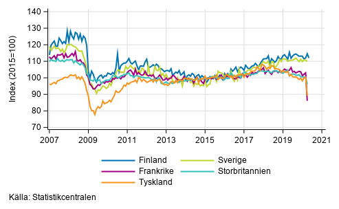Figurbilaga 3. Den ssongrensade industriproduktionen Finland, Tyskland, Sverige, Frankrike och Storbritannien (BCD) 2007-2020, TOL 2008