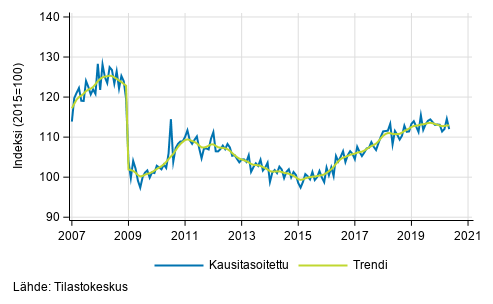 Teollisuustuotannon (BCD) trendi ja kausitasoitettu sarja, 2007/01–2020/04