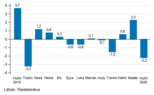 Teollisuustuotannon (BCD) kausitasoitettu muutos edellisest kuukaudesta, %, TOL 2008