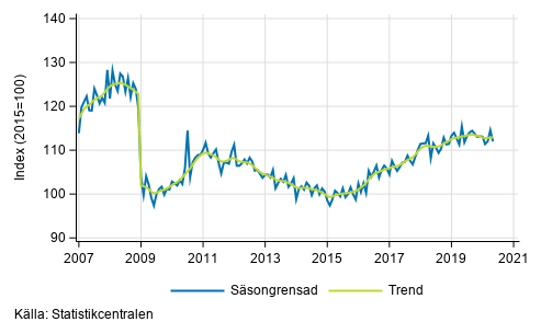 Industriproduktionens (BCD) trend och ssongrensad serie, 2007/01–2020/04