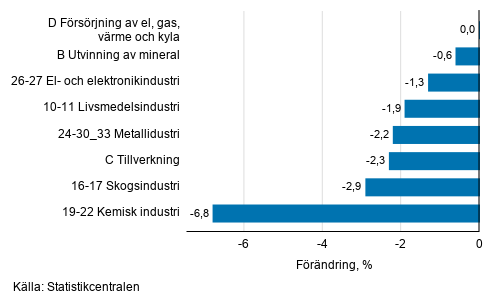 Den ssongrensade frndringen av industriproduktionen efter nringsgren, 03/2020–04/2020, %, TOL 2008