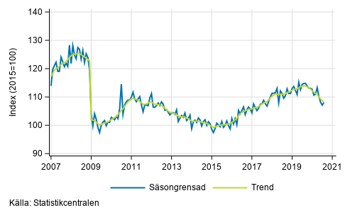 Industriproduktionens (BCD) trend och ssongrensad serie, 2007/01–2020/07