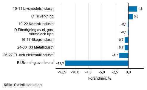 Den ssongrensade frndringen av industriproduktionen efter nringsgren, 06/2020–07/2020, %, TOL 2008