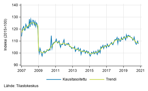 Teollisuustuotannon (BCD) trendi ja kausitasoitettu sarja, 2007/01–2020/09