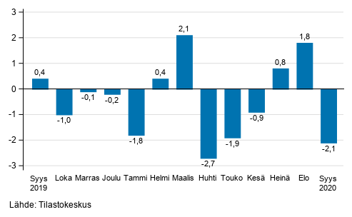 Teollisuustuotannon (BCD) kausitasoitettu muutos edellisestä kuukaudesta, %, TOL 2008