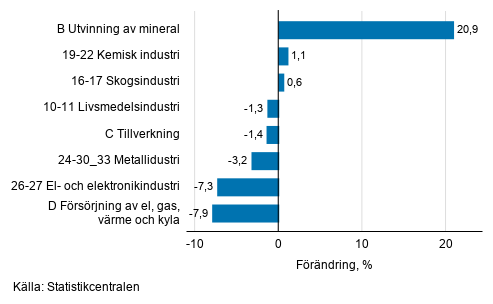 Den ssongrensade frndringen av industriproduktionen efter nringsgren, 08/2020–09/2020, %, TOL 2008