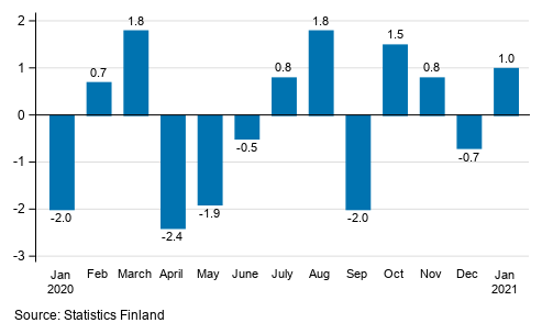 Seasonally adjusted change in industrial output (BCD) from previous month, %, TOL 2008