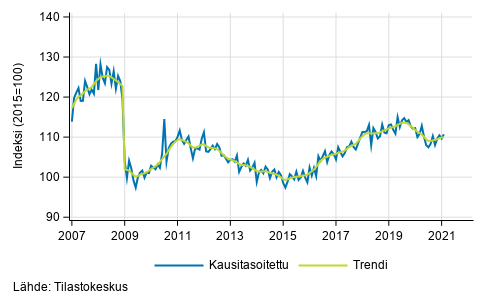 Teollisuustuotannon (BCD) trendi ja kausitasoitettu sarja, 2007/01–2021/01