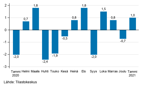Teollisuustuotannon (BCD) kausitasoitettu muutos edellisestä kuukaudesta, %, TOL 2008