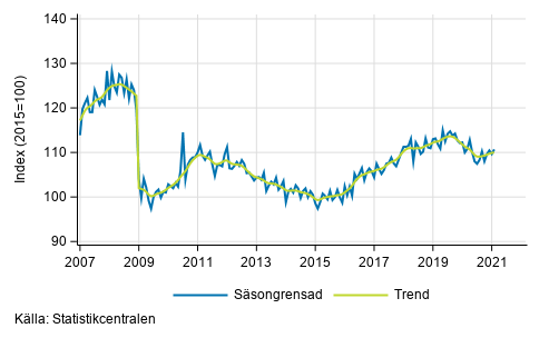 Industriproduktionens (BCD) trend och ssongrensad serie, 2007/01–2021/01