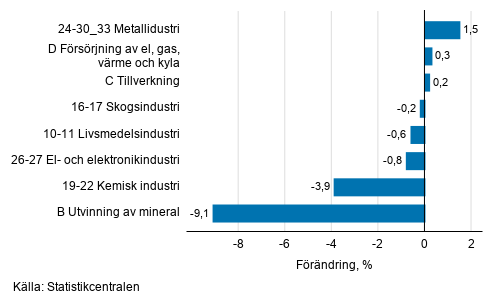 Den ssongrensade frndringen av industriproduktionen efter nringsgren, 12/2020–01/2021, %, TOL 2008