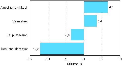 Teollisuuden varastojen muutos varastotyypeittäin, 2008/I – 2008/II