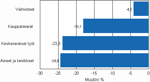 Teollisuuden varastojen muutos varastotyypeittäin, 2009/I – 2010/I