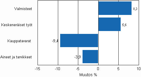 Teollisuuden varastojen muutos varastotyypeittäin, 2009/IV – 2010/I