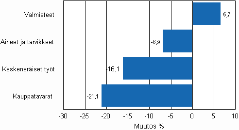 Liitekuvio 1. Teollisuuden varastojen muutos varastotyypeittäin, 2009/II – 2010/II