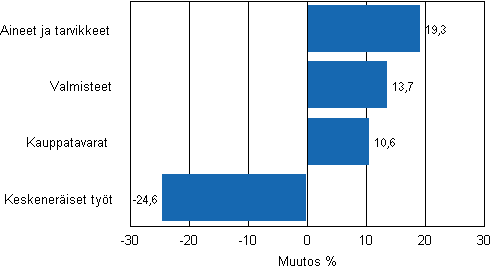 Liitekuvio 1. Teollisuuden varastojen muutos varastotyypeittäin, 2010/I – 2011/I