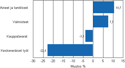 Liitekuvio 1. Teollisuuden varastojen muutos varastotyypeittäin, 2010/III – 2011/III
