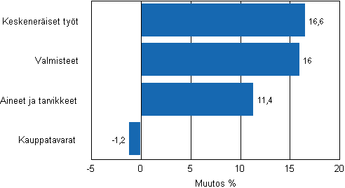Liitekuvio 1. Teollisuuden varastojen muutos varastotyypeittäin, 2010/IV – 2011/IV