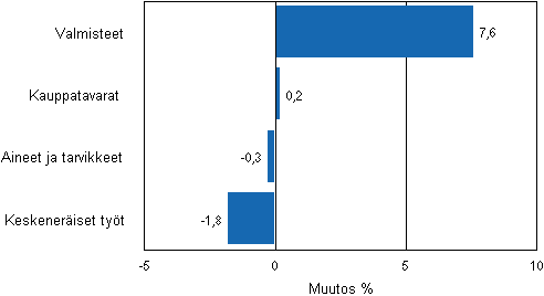 Liitekuvio 2. Teollisuuden varastojen muutos varastotyypeittäin, 2011/III – 2011/IV