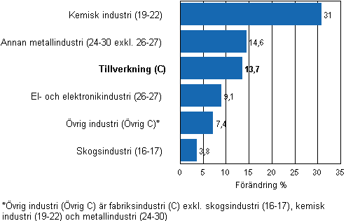 Förändring av industrins lager, 2010/IV–2011/IV, % (TOL 2008)