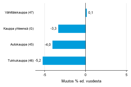 Varastojen arvon vuosimuutos kaupan toimialalla I/2019– I/2020, % (TOL 2008)