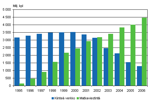 Paikallispuhelinverkosta ja matkapuhelimista soitettujen puheluiden m��r� vuosina 1995-2006
