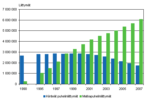 Kuvio 1. Kiinteiden puhelinliittymien ja matkapuhelinliittymien mrt vuosina 1990 ja 1995-2007