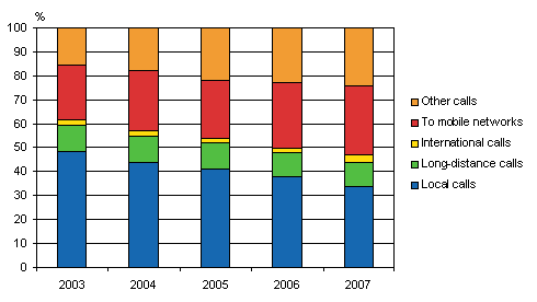 Figure 2. The distribution of calls from local telephone networks in 2003-2007, per cent