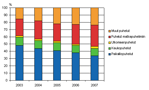 Kuvio 2. Paikallispuhelinverkosta lähteneiden puheluiden jakauma vuosina 2003-2007, prosenttia