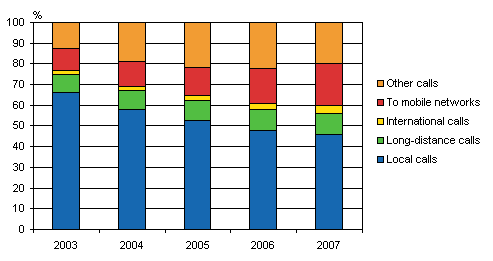 Figure 3. The distribution of call minutes from local telephone networks in 2003-2007, per cent