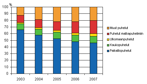 Kuvio 3. Paikallispuhelinverkosta lähteneiden puheluminuuttien jakauma vuosina 2003-2007, prosenttia