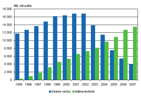 Kuvio 5. Paikallispuhelinverkosta ja matkapuhelimista soitettujen puheluminuuttien määrä vuosina 1995–2007