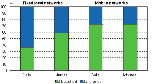 Figure 6. Numbers of outgoing calls from private (domestic) subscriptions and corporate subscriptions in 2007, per cent