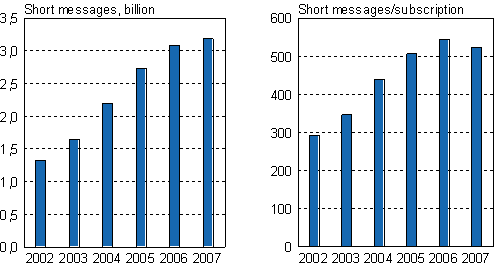 Figure 8. Numbers of outgoing short messages from mobile phones and short messages per subscription on average from mobile phones in 2002-2007