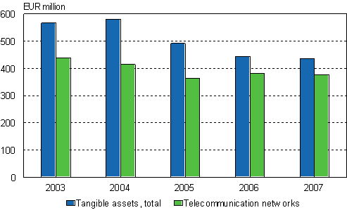 Figure 9. Investments of telecommunications operators in tangible assets and telecommunication networks in 2003-2007, EUR million