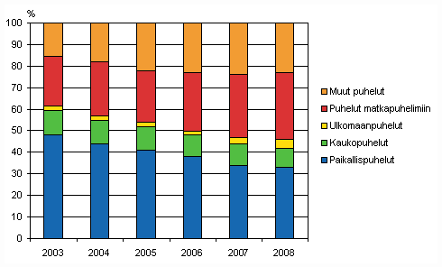 Kuvio 2. Paikallispuhelinverkosta lhteneiden puheluiden jakauma vuosina 2003-2008, prosenttia