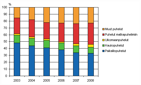 Kuvio 2. Paikallispuhelinverkosta lähteneiden puheluiden jakauma vuosina 2003-2008, prosenttia