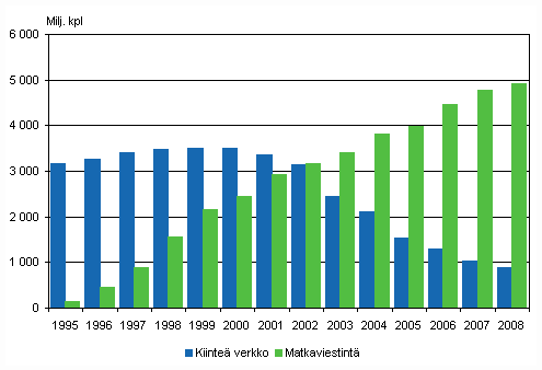 Kuvio 4. Paikallispuhelinverkosta ja matkapuhelimista soitettujen puheluiden määrä vuosina 1995-2008