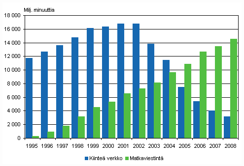 Kuvio 5. Paikallispuhelinverkosta ja matkapuhelimista soitettujen puheluminuuttien määrä vuosina 1995–2008
