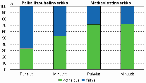 Kuvio 6. Kotitalous- ja yritysliittymistä lähteneet puhelut vuonna 2008, prosenttia