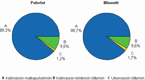 Kuvio 7. Matkapuhelimista lähteneiden puheluiden jakauma vuonna 2008, prosenttia