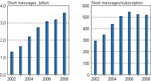 Figure 8. Numbers of outgoing short messages from mobile phones and short messages per subscription on average from mobile phones in 2002-2008