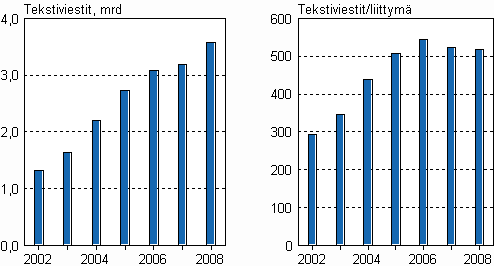 Kuvio 8. Matkapuhelimista lähteneiden tekstiviestien määrä sekä tekstiviestit keskimäärin liittymää kohden vuosina 2002-2008