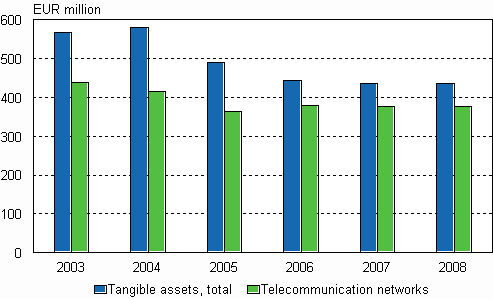 Figure 9. Investments of telecommunications operators in tangible assets and telecommunication networks in 2003-2008, EUR million