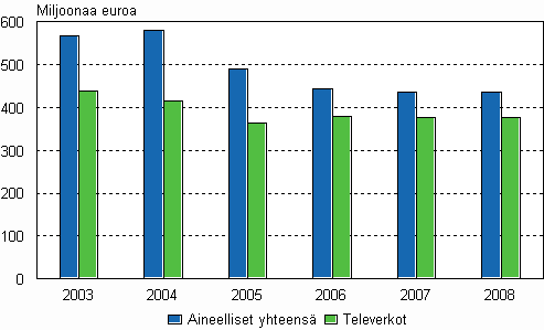Kuvio 9. Teleyritysten investoinnit aineellisiin hyödykkeisiin ja televerkkoihin vuosina 2003-2008, miljoonaa euroa