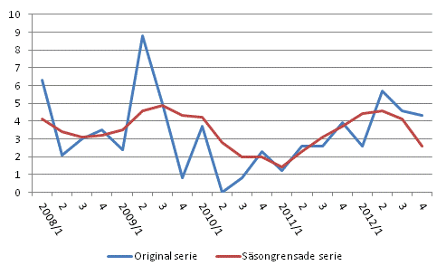 �rsf�r�ndring av arbetskraftskostnaderna inom den privata sektorn j�mf�rt med motsvarande kvartal �ret innan, %, ursprunglig och s�songrensad serie