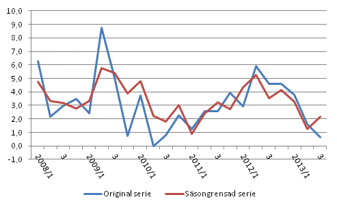 rsfrndring av arbetskraftskostnaderna inom den privata sektorn jmfrt med motsvarande kvartal ret innan, %, ursprunglig och ssongrensad serie